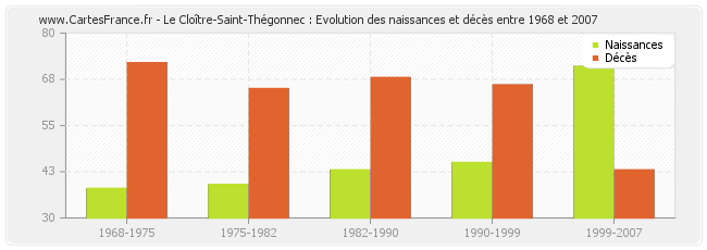 Le Cloître-Saint-Thégonnec : Evolution des naissances et décès entre 1968 et 2007